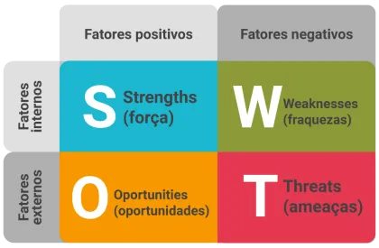 meets analise swot como fazer