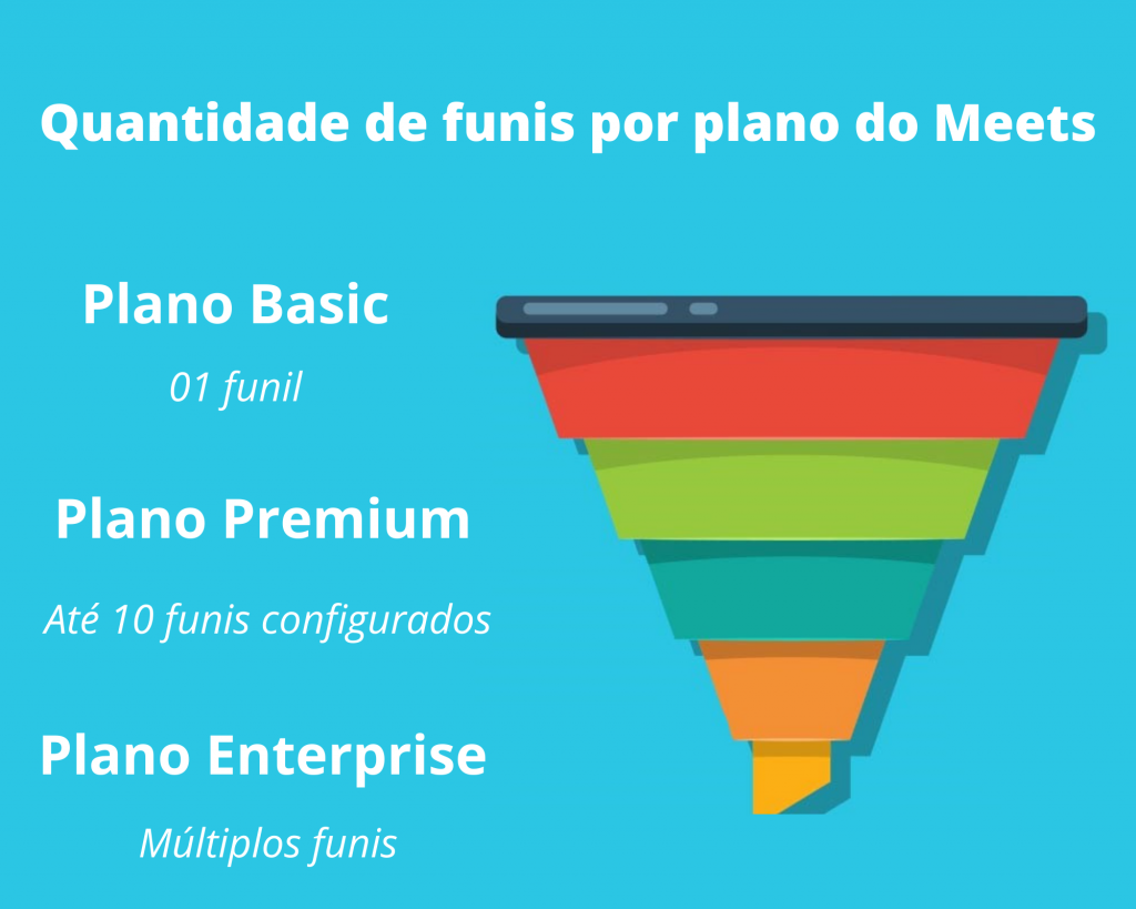 Quantos funis posso ter em cada plano do Meets