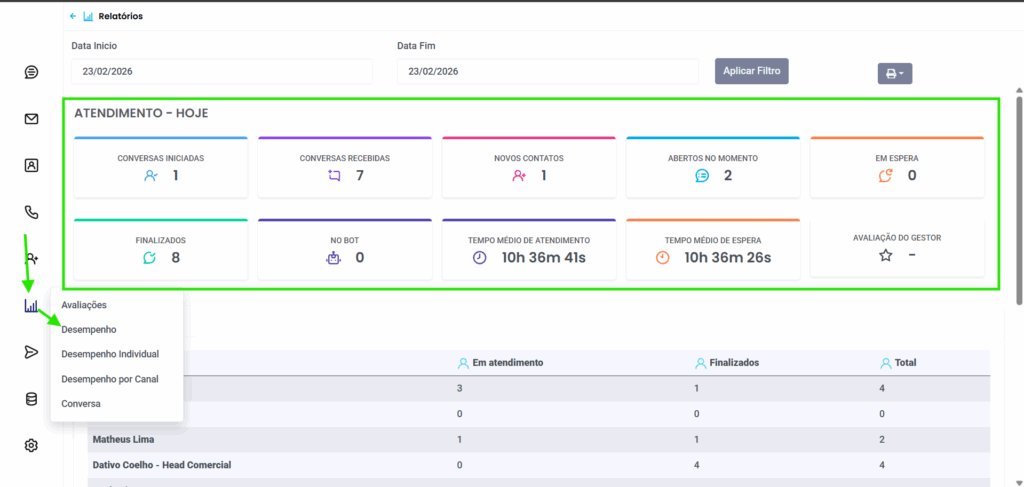 Painel de indicadores de performance com métricas de atendimento no CRM Meets.