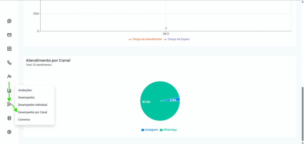 Gráfico de pizza na seção de relatórios demonstrando o desempenho por canal, com destaque para a distribuição de atendimentos entre WhatsApp (97%) e Instagram (3%).